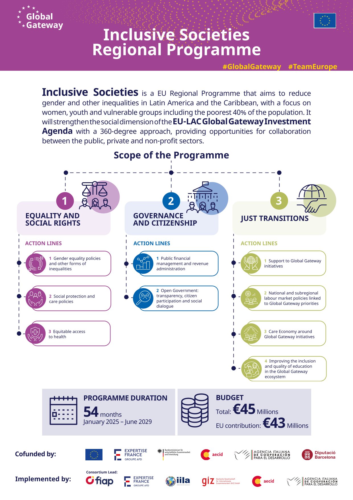 Global Gateway: Programa Regional ALC «Sociedades Inclusivas y Equitativas». Ficha descriptiva, mayo 2025.