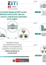 Secuencia: instituciones integrantes de Comisión Regional EITI Loreto