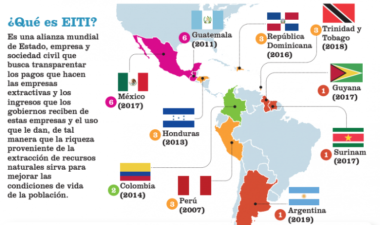 Perú fue suspendido de iniciativa mundial de transparencia del sector extractivo