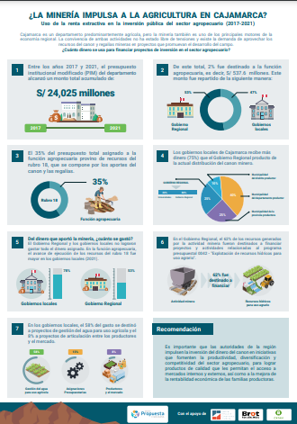 Infografía ¿La minería impulsa a la agricultura en Cajamarca? Uso de la renta extractiva en la inversión pública del sector agropecuario 2017-2021