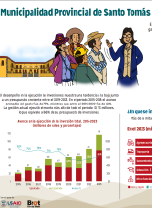 Distribución del presupuesto de inversión