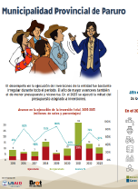 presupuesto de inversión en las municipalidades de Paruro